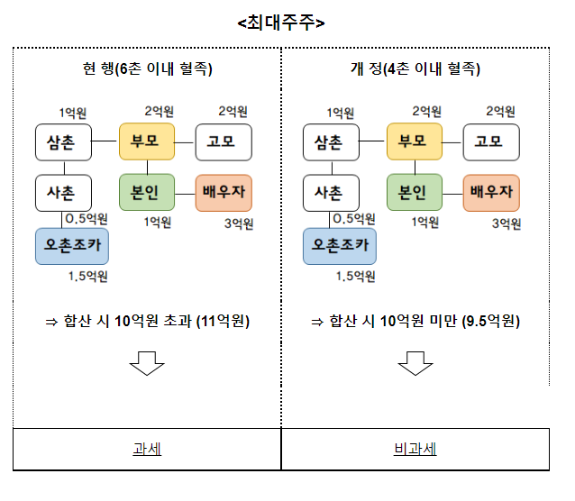 상장주식 양도소득 과세 대상 대주주 판정시 가족 등 기타주주 합산과세 합리화