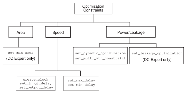 Design Compiler의 Constraint Types : 네이버 블로그