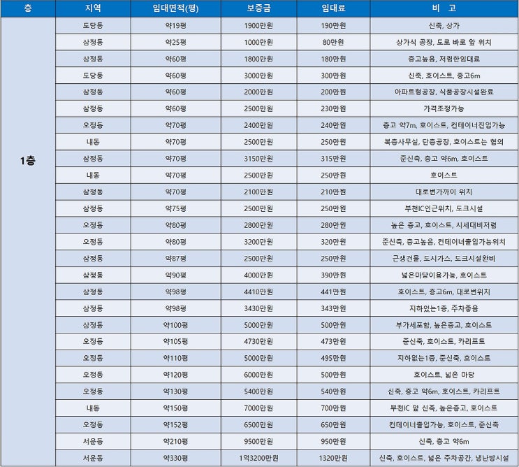 부천공장임대 다양한 부천의 임대공장을 한 눈에 볼 수 있는 임대공장 목록표 (12월4주차) 부천공장임대 다양한 부천의 임대공장을 한 눈에 볼 수 있는 임대공장 목록표 (12월4주차)
