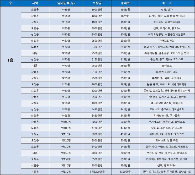 부천공장임대 다양한 부천의 임대공장을 한 눈에 볼 수 있는 임대공장 목록표 (12월4주차)