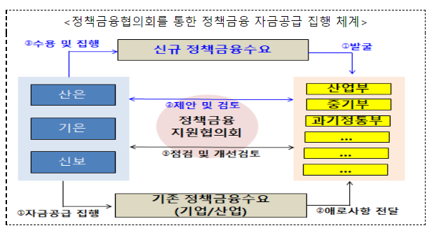 2023년도 정책금융기관 자금공급 방향 발표