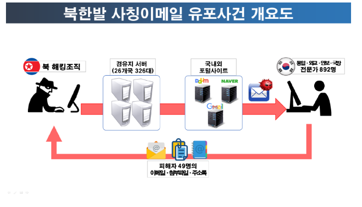 기자·국회의원실등 사칭 전자우편 발송사건, 북 해킹조직 소행으로 확인 기자·국회의원실등 사칭 전자우편 발송사건, 북 해킹조직 소행으로 확인