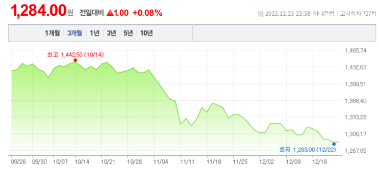  원·달러 환율이 내려간 이유