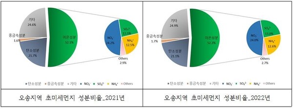  청주 오송지역 초미세먼지 조성 '이온-탄소-중금속' 순