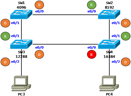  [STP] STP Case Study - Port Fast(Cisco)