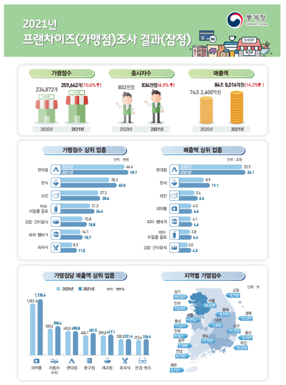 2021년 프랜차이즈 조사 결과(잠정) 2021년 프랜차이즈 조사 결과(잠정)