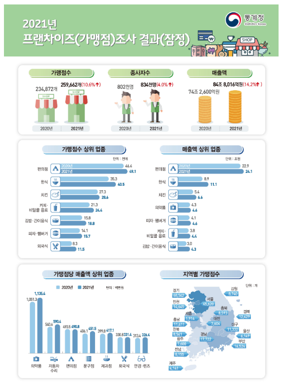 2021년 프랜차이즈 조사 결과(잠정)