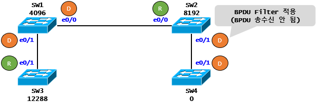  [STP] STP Case Study - BPDU Filter(Cisco)
