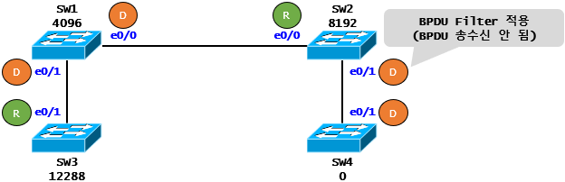 [STP] STP Case Study - BPDU Filter(Cisco)