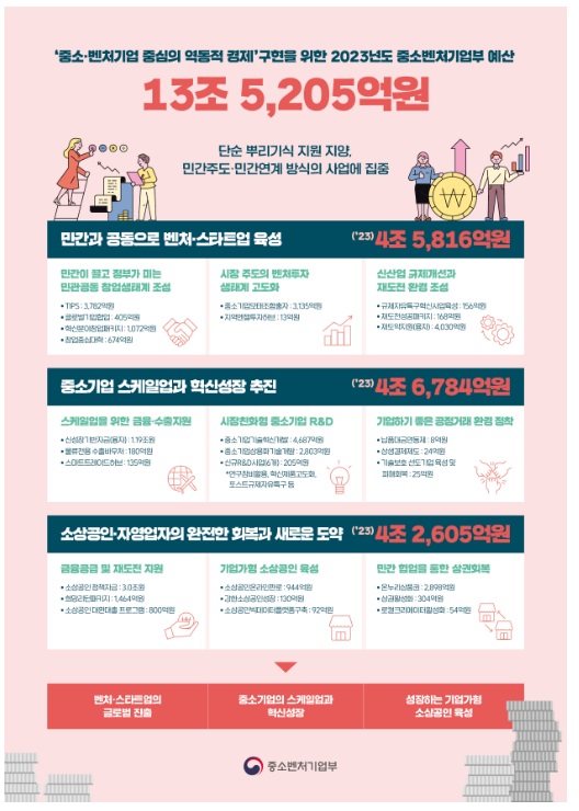 중소·벤처기업 중심의 역동적 경제 구현을 위한 2023년도 중소벤처기업부 예산 13조 5,205억원 확정 중소·벤처기업 중심의 역동적 경제 구현을 위한 2023년도 중소벤처기업부 예산 13조 5,205억원 확정