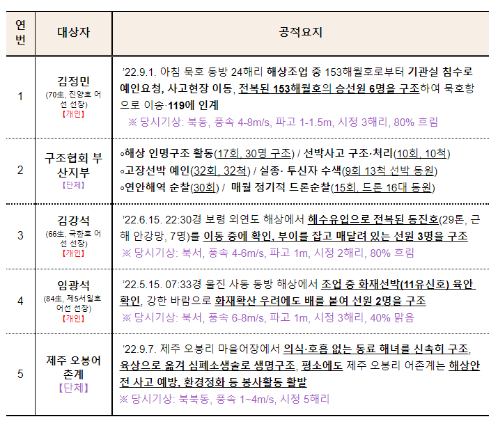 이웃으로서 이웃의 생명을 구한 민간구조 영웅… 해양경찰청, 2022 “바다의인상” 7인(人) 선정(12.23) 이웃으로서 이웃의 생명을 구한 민간구조 영웅… 해양경찰청, 2022 “바다의인상” 7인(人) 선정(12.23)