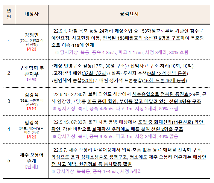 이웃으로서 이웃의 생명을 구한 민간구조 영웅… 해양경찰청, 2022 “바다의인상” 7인(人) 선정(12.23)