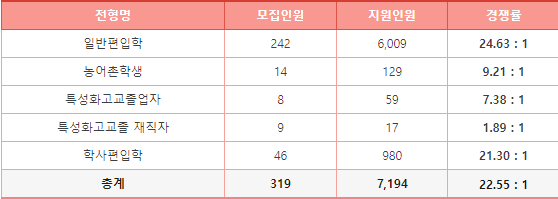  세종대 편입 경쟁률 2023, 전년대비 일반 상승!