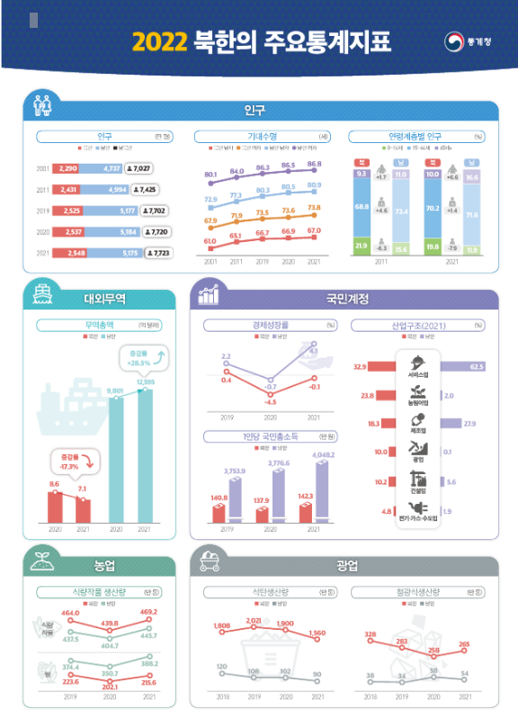 2022 북한의 주요통계지표 보도자료 2022 북한의 주요통계지표 보도자료
