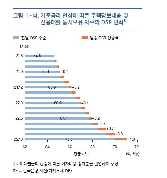 '금리급등 여파'…주택대출 갚는데 월 소득 60% 쏟아붓는다