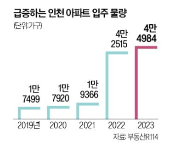 인천 부동산 한파, 23년 입주물량 4.5만세대