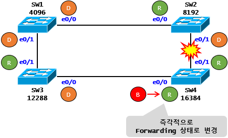  [STP] STP Case Study - Uplink Fast(Cisco)