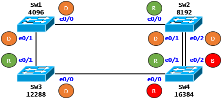 [STP] STP Case Study - Designated Port 선출(Cisco)