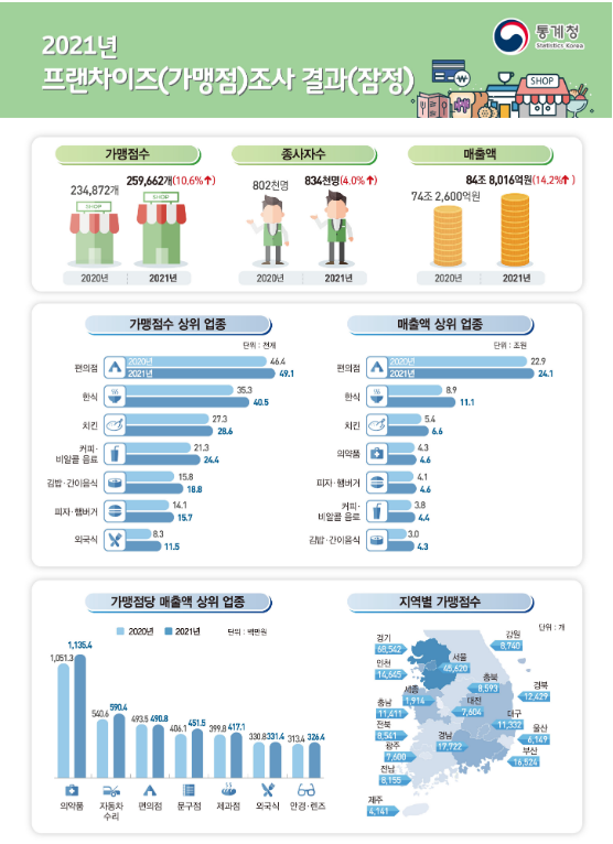 2021년 프랜차이즈(가맹점)조사 결과(잠정) 2021년 프랜차이즈(가맹점)조사 결과(잠정)