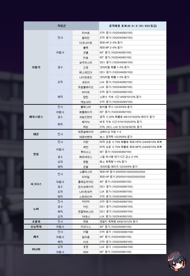 메이플 유니온 효과 순서 정리 : 네이버 블로그