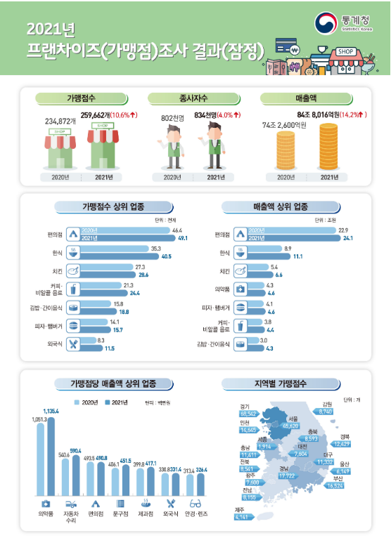 2021년 프랜차이즈(가맹점)조사 결과(잠정)