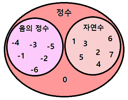  다양한 수들의 관계 총정리! (자연수, 유리수, 무리수, 실수, 허수?)