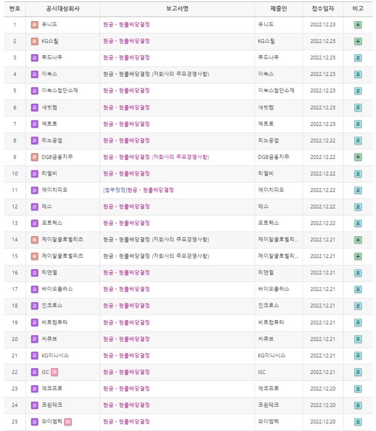  12월31일배당기준일 현금배당결정공시한기업들(12월23일기준)