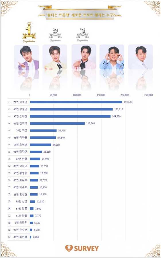 불타는트롯맨 현재 김중연 1위 강설민 손태진 김희석 최성... 
