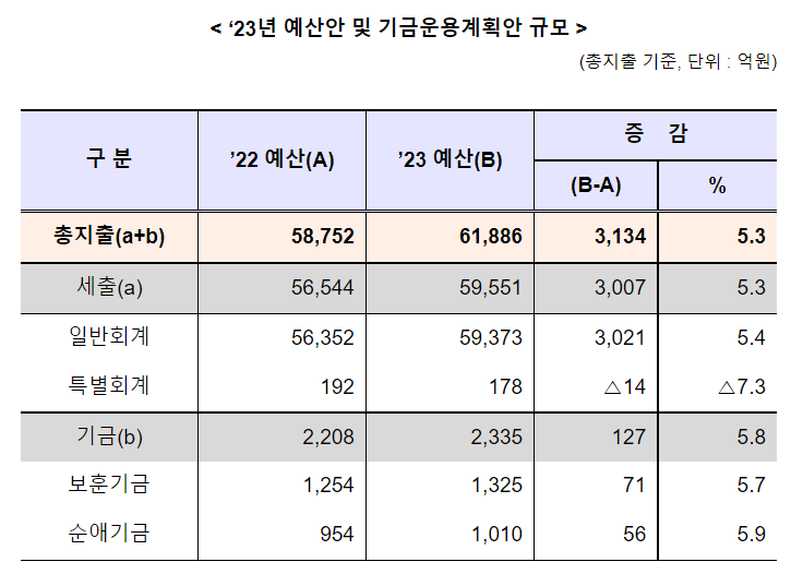 2023년 국가보훈처 예산 6조 1,886억원 확정 2023년 국가보훈처 예산 6조 1,886억원 확정