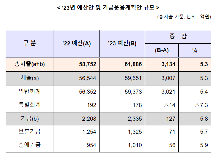 2023년 국가보훈처 예산 6조 1,886억원 확정