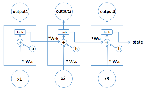  Tensorflow RNN 모델 정리하기 : SimpleRNN, Deep RNN, Bidirectional RNN
