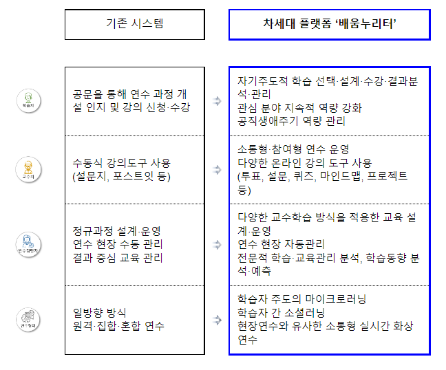 인공지능 기반 플랫폼으로 전국 교원의 맞춤형 연수 지원 인공지능 기반 플랫폼으로 전국 교원의 맞춤형 연수 지원