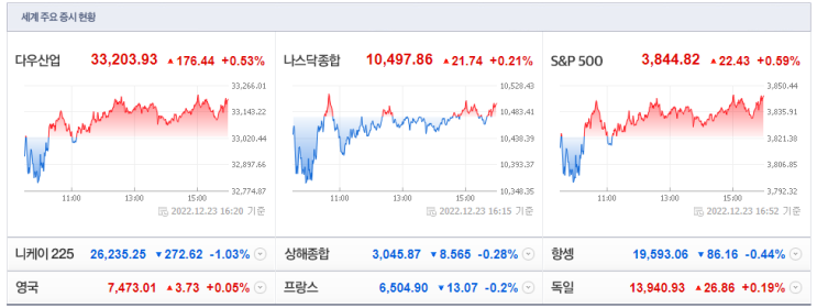 미국증시 다우존스 나스닥, 주요 특징주, 원자재 글로벌 주요뉴스 PCE발표 (22.12.26) 미국증시 다우존스 나스닥, 주요 특징주, 원자재 글로벌 주요뉴스 PCE발표 (22.12.26)