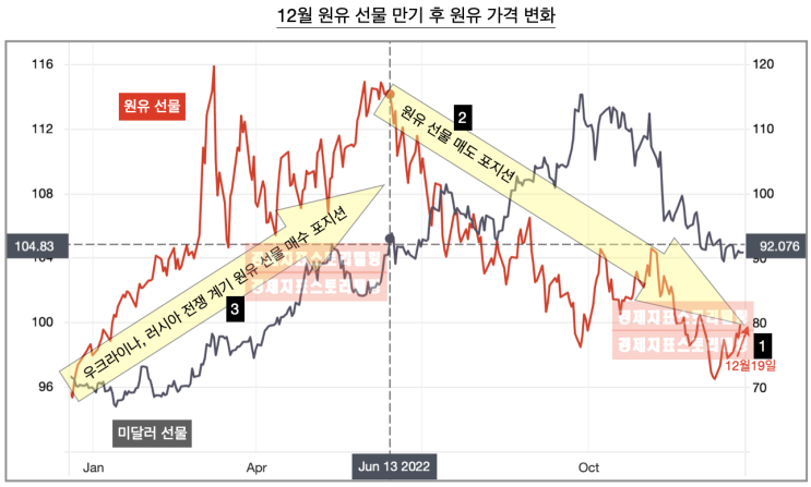  12월 원유 선물만기일 이후 원유 가격 상승, 원유 어디로 향하나?