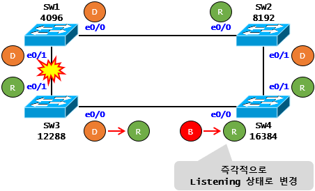  [STP] STP Case Study - Backbone Fast(Cisco)
