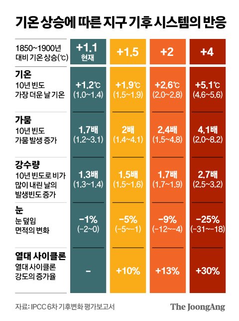 한시대를 풍미할 투자 아이디어 "생존"