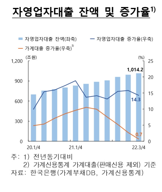  빚으로 버티는 자영업자…대출 1000조 사상최대 [민생경제 브리핑]