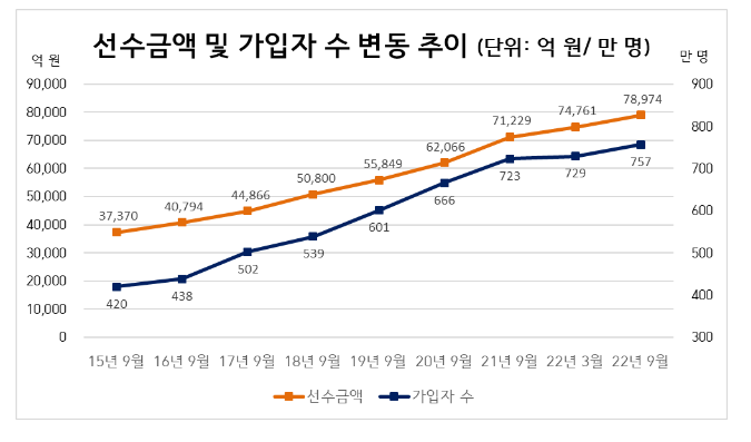 22년 하반기 상조업체 주요정보 공개 22년 하반기 상조업체 주요정보 공개