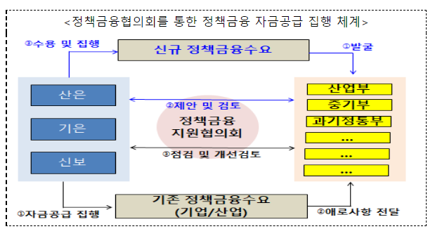 2023년도 정책금융기관 자금공급 방향 발표 2023년도 정책금융기관 자금공급 방향 발표