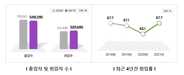 2021년 고등교육기관 졸업자 취업통계(2021년 대학 졸업생 취업률 67.7%) 2021년 고등교육기관 졸업자 취업통계(2021년 대학 졸업생 취업률 67.7%)