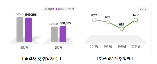 2021년 고등교육기관 졸업자 취업통계(2021년 대학 졸업생 취업률 67.7%)