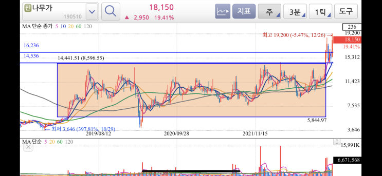  2022/12/26 주식 시장 이슈, 관심종목 정리 및 복귀!