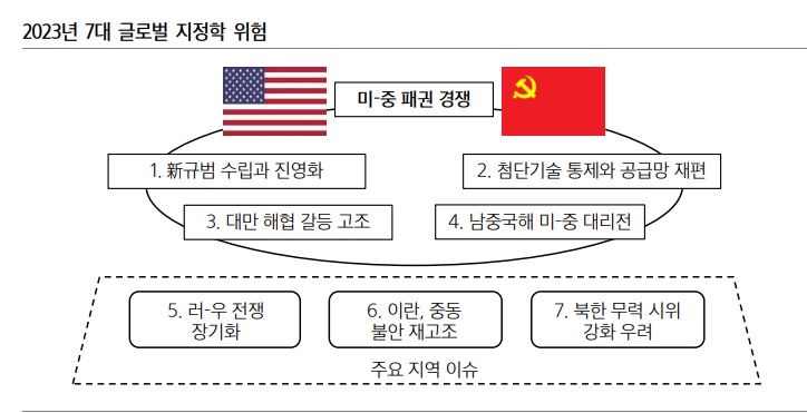 2023년 지정학적, 혹은 지경학적 위험에 대해서 2023년 지정학적, 혹은 지경학적 위험에 대해서