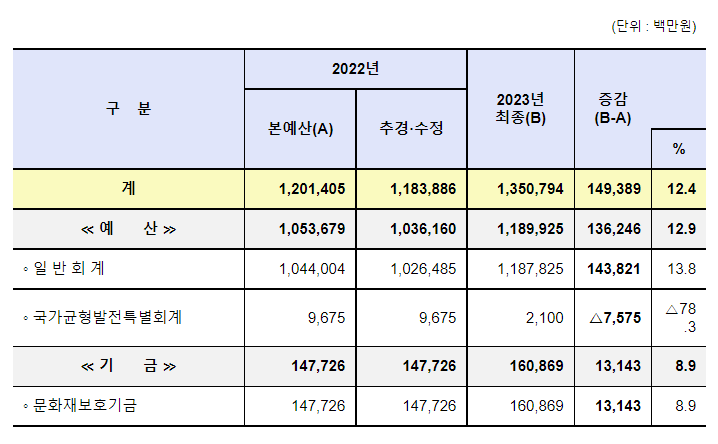 2023년도 문화재청 예산 1조 3,508억 원으로 확정 2023년도 문화재청 예산 1조 3,508억 원으로 확정