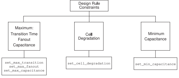  Design Compiler의 Constraint Types