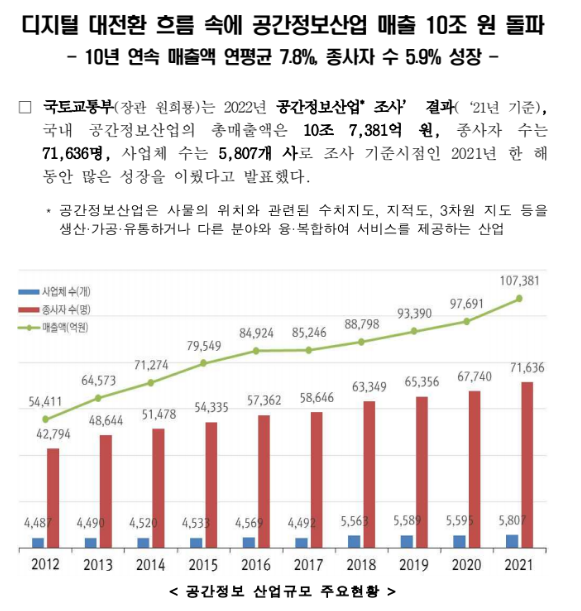 디지털 대전환 흐름 속에 공간정보산업 매출 10조 원 돌파(10년 연속 매출액 연평균 7.8%, 종사자 수 5.9% 성장)_국토교통부 디지털 대전환 흐름 속에 공간정보산업 매출 10조 원 돌파(10년 연속 매출액 연평균 7.8%, 종사자 수 5.9% 성장)_국토교통부