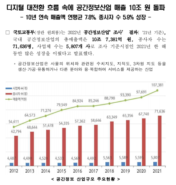 디지털 대전환 흐름 속에 공간정보산업 매출 10조 원 돌파(10년 연속 매출액 연평균 7.8%, 종사자 수 5.9% 성장)_국토교통부