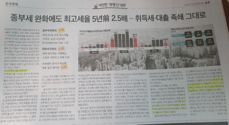  2023년 부동산 시나리오 (Feat.IMF 라떼는..) [2022년 12월 26일 경제신문기사 요약 및 생각]