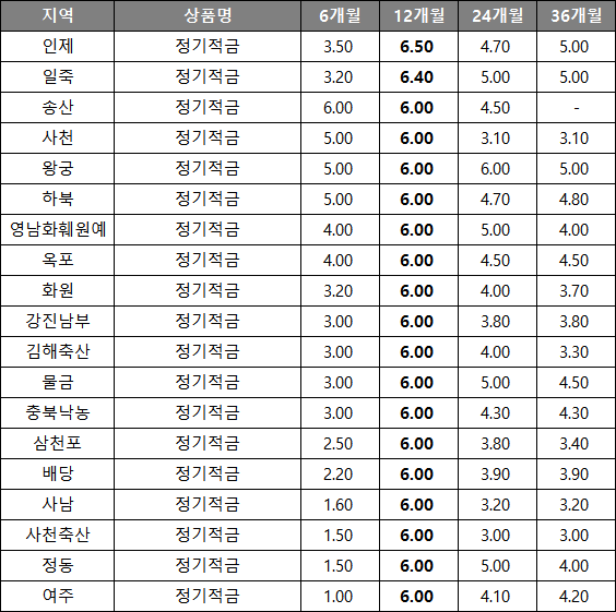 NH농협은행 정기예금 금리 및 자유적립식 적금 특판이율 비교 - 단기 6개월 이자율 및 12개월 24개월 36개월 예적금 이자 높은 곳 순위