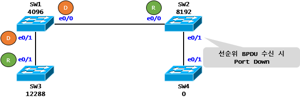 [STP] STP Case Study - Root Guard(Cisco)